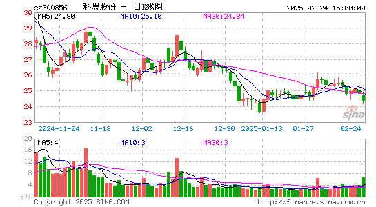 科思股份