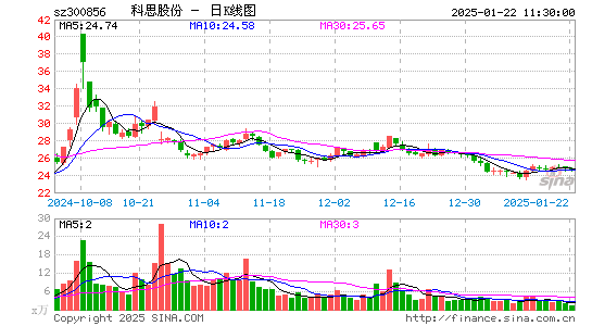 科思股份