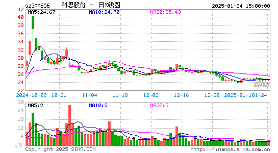 科思股份