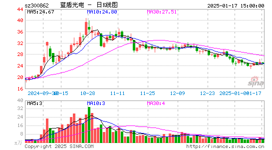 蓝盾光电