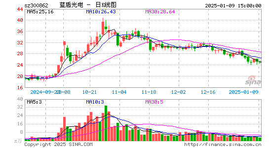 蓝盾光电