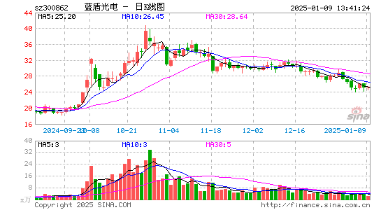 蓝盾光电