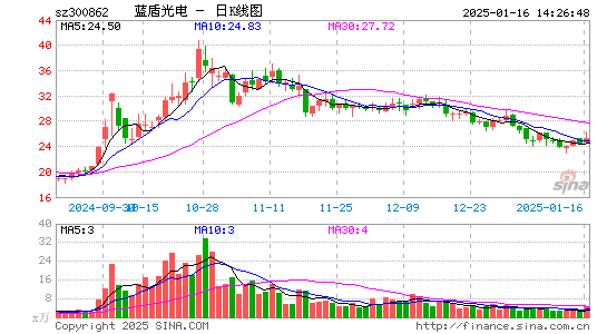 蓝盾光电