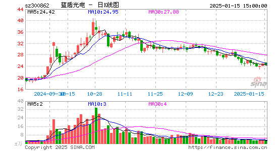 蓝盾光电