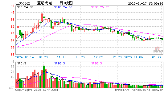 蓝盾光电