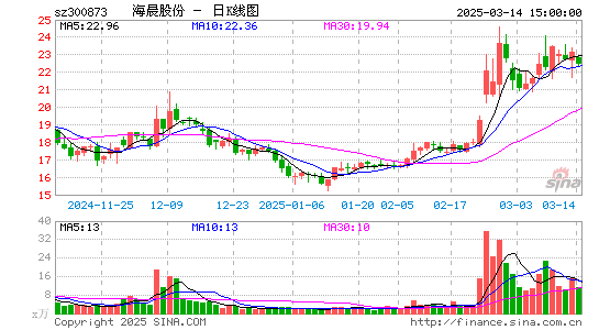 海晨股份