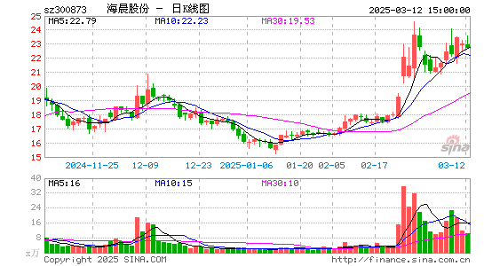 海晨股份