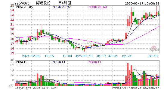 海晨股份