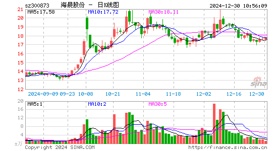 海晨股份