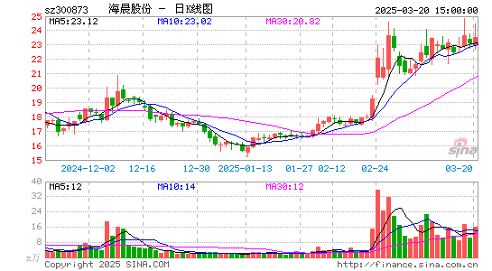 海晨股份