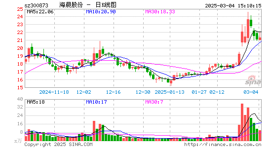 海晨股份