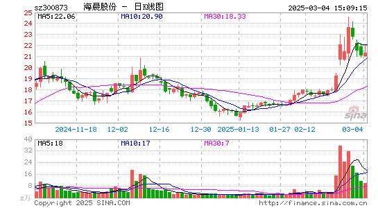 海晨股份