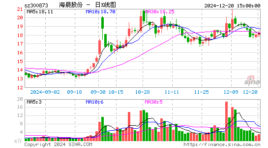 海晨股份