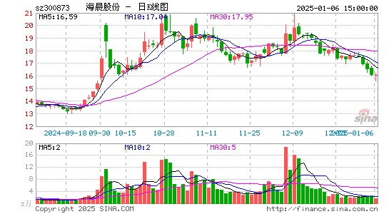 海晨股份