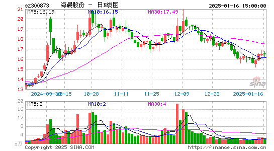 海晨股份