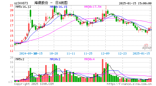 海晨股份