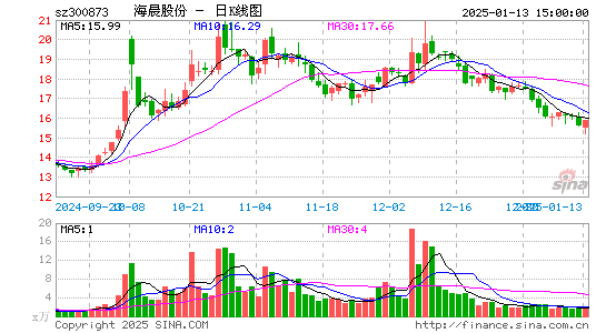 海晨股份