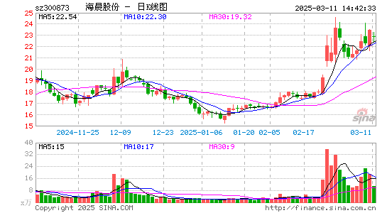 海晨股份