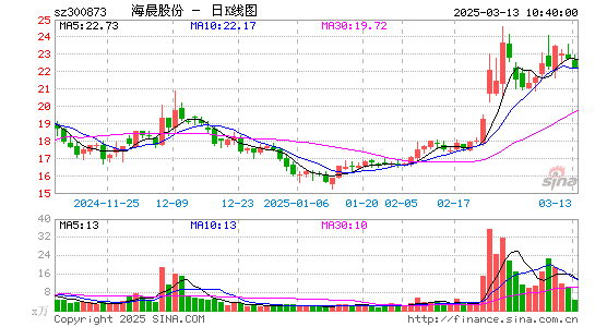 海晨股份