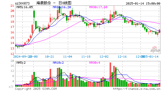 海晨股份