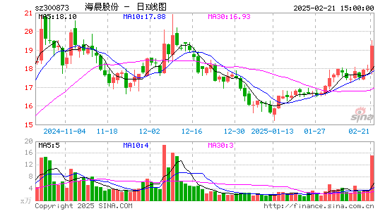 海晨股份