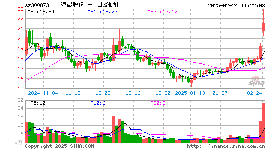 海晨股份