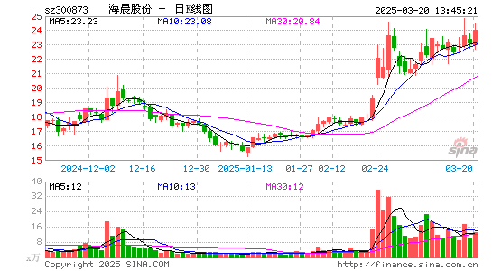 海晨股份