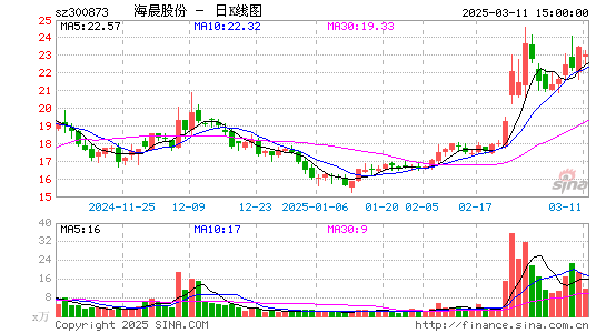 海晨股份