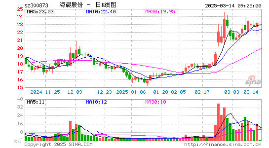 海晨股份