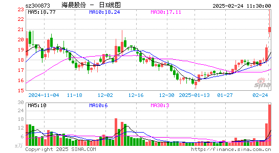 海晨股份