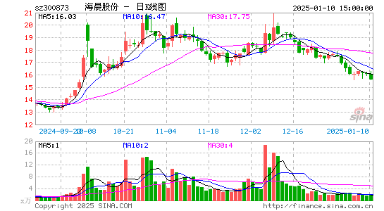 海晨股份