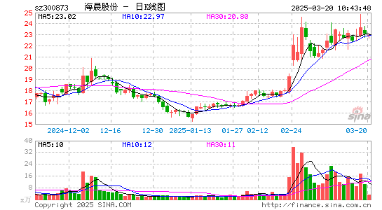 海晨股份