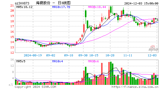 海晨股份