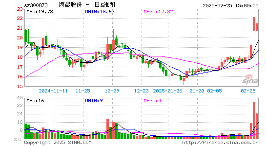 海晨股份