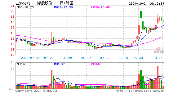 海晨股份