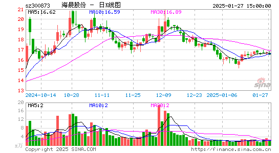 海晨股份