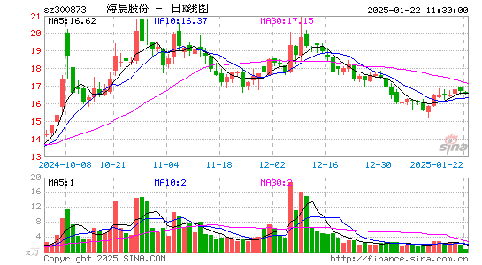 海晨股份