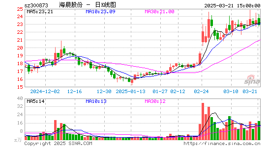 海晨股份