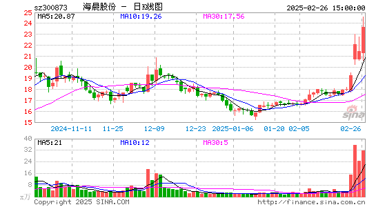 海晨股份