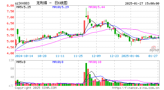 龙利得