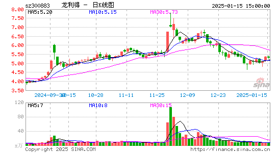 龙利得