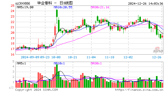 华业香料