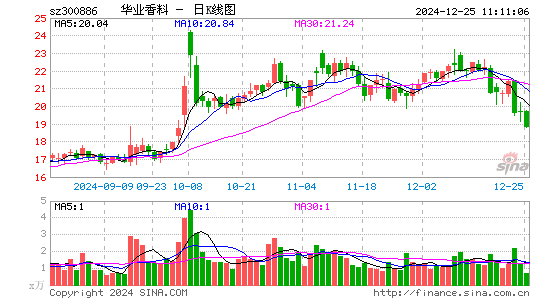 华业香料