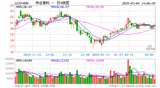 华业香料