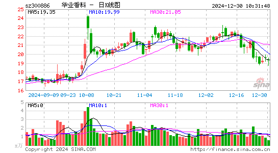 华业香料