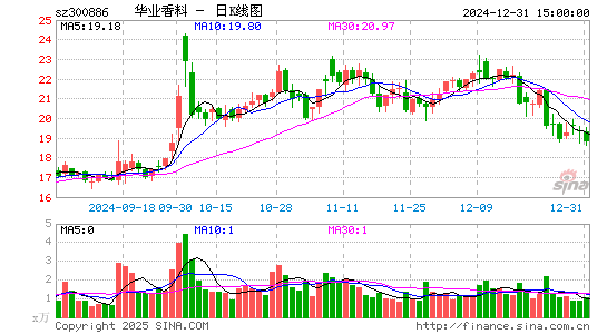 华业香料