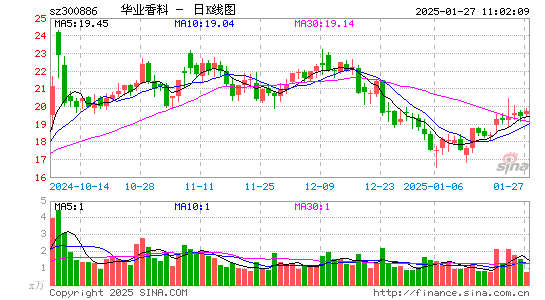 华业香料