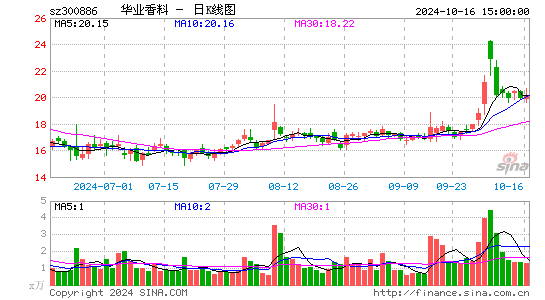 华业香料