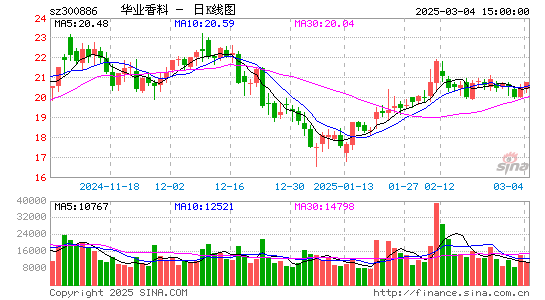 华业香料