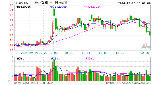 华业香料